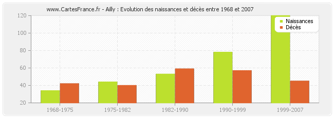 Ailly : Evolution des naissances et décès entre 1968 et 2007