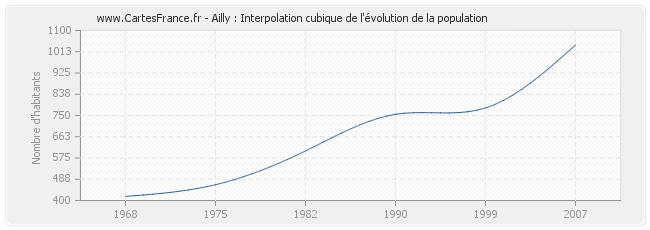 Ailly : Interpolation cubique de l'évolution de la population