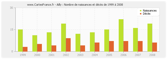 Ailly : Nombre de naissances et décès de 1999 à 2008