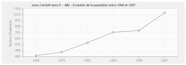 Population Ailly