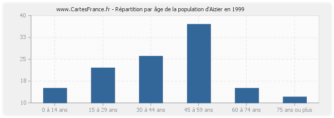 Répartition par âge de la population d'Aizier en 1999
