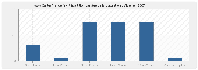 Répartition par âge de la population d'Aizier en 2007