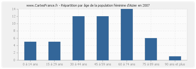 Répartition par âge de la population féminine d'Aizier en 2007