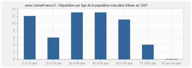 Répartition par âge de la population masculine d'Aizier en 2007