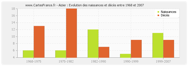 Aizier : Evolution des naissances et décès entre 1968 et 2007