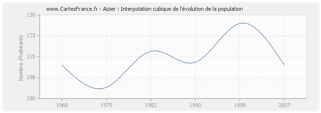 Aizier : Interpolation cubique de l'évolution de la population