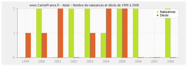Aizier : Nombre de naissances et décès de 1999 à 2008