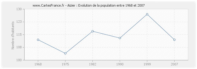 Population Aizier