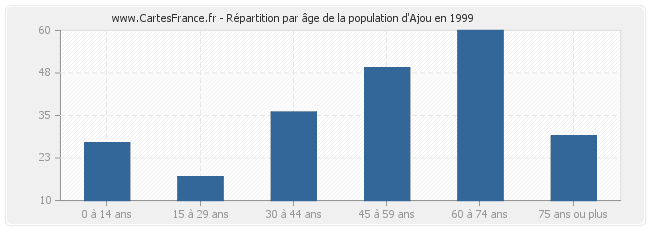 Répartition par âge de la population d'Ajou en 1999