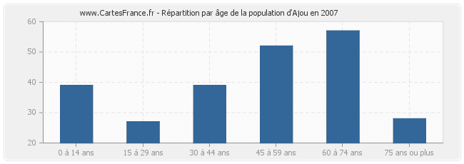 Répartition par âge de la population d'Ajou en 2007