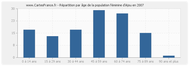 Répartition par âge de la population féminine d'Ajou en 2007