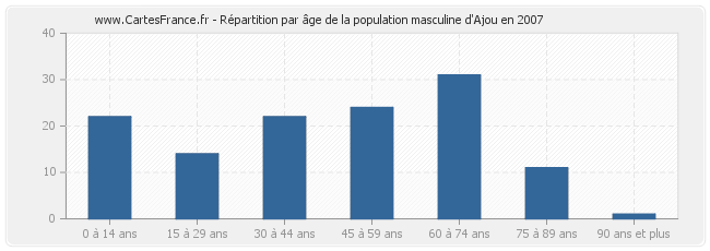 Répartition par âge de la population masculine d'Ajou en 2007