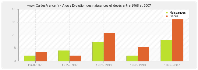 Ajou : Evolution des naissances et décès entre 1968 et 2007
