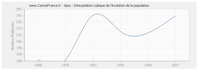 Ajou : Interpolation cubique de l'évolution de la population