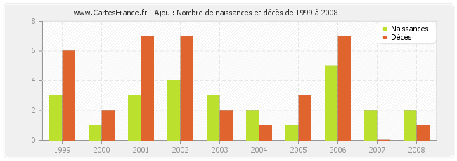 Ajou : Nombre de naissances et décès de 1999 à 2008