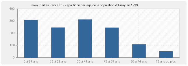 Répartition par âge de la population d'Alizay en 1999