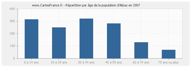 Répartition par âge de la population d'Alizay en 2007