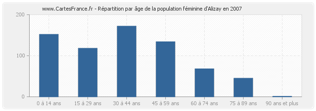 Répartition par âge de la population féminine d'Alizay en 2007