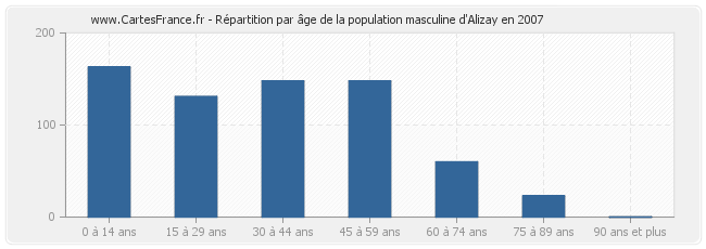 Répartition par âge de la population masculine d'Alizay en 2007