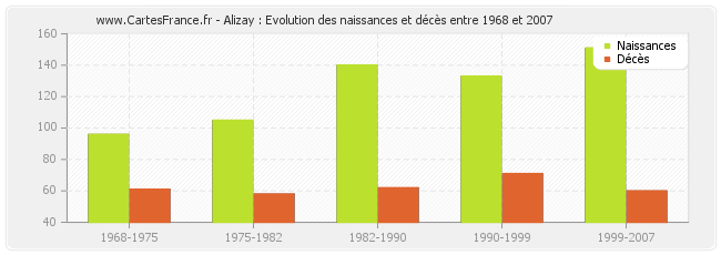 Alizay : Evolution des naissances et décès entre 1968 et 2007