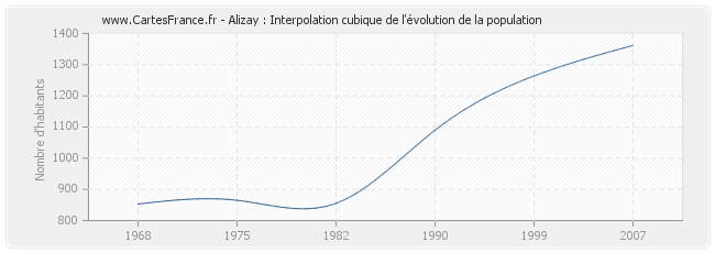 Alizay : Interpolation cubique de l'évolution de la population