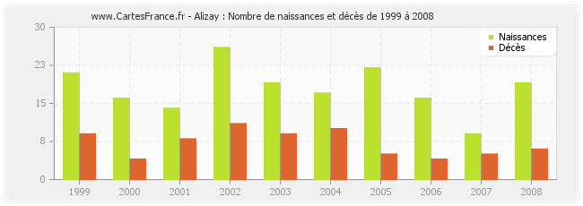 Alizay : Nombre de naissances et décès de 1999 à 2008