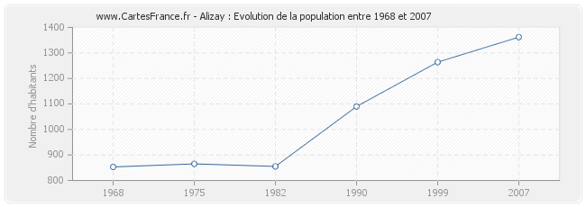 Population Alizay