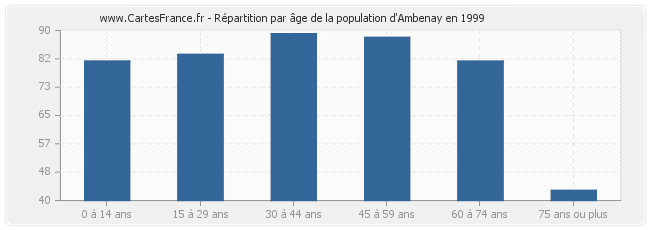 Répartition par âge de la population d'Ambenay en 1999