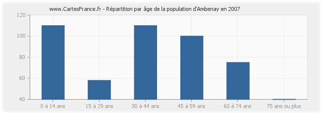 Répartition par âge de la population d'Ambenay en 2007