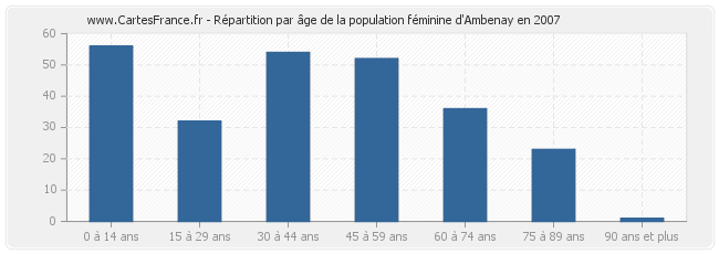 Répartition par âge de la population féminine d'Ambenay en 2007