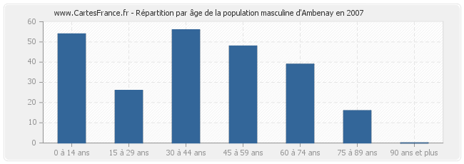 Répartition par âge de la population masculine d'Ambenay en 2007