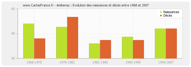 Ambenay : Evolution des naissances et décès entre 1968 et 2007