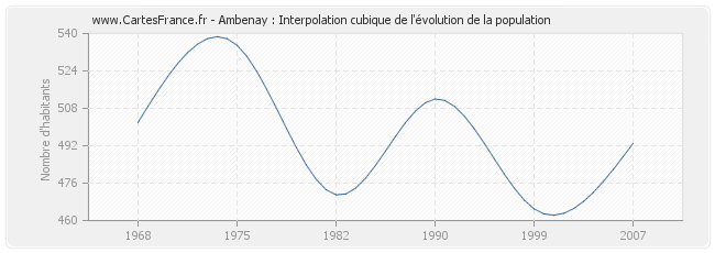 Ambenay : Interpolation cubique de l'évolution de la population