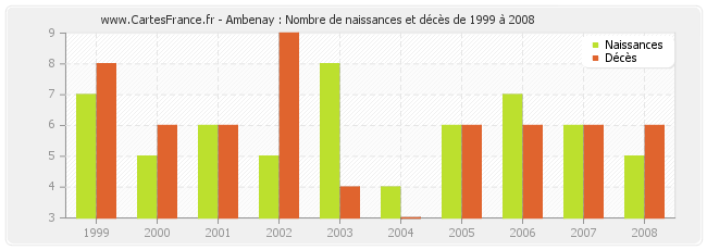 Ambenay : Nombre de naissances et décès de 1999 à 2008