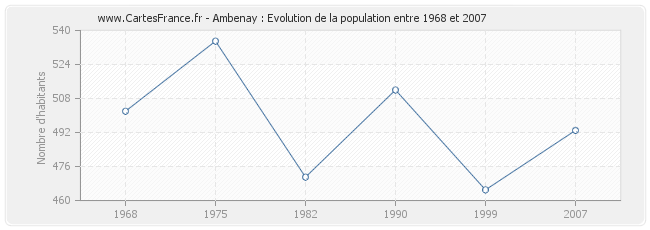 Population Ambenay