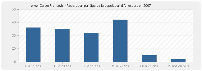 Répartition par âge de la population d'Amécourt en 2007