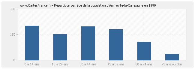 Répartition par âge de la population d'Amfreville-la-Campagne en 1999