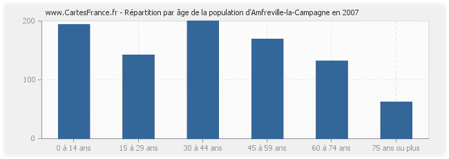 Répartition par âge de la population d'Amfreville-la-Campagne en 2007