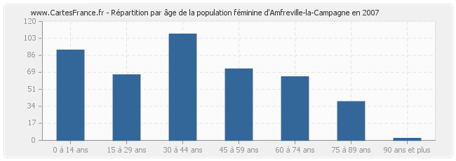 Répartition par âge de la population féminine d'Amfreville-la-Campagne en 2007