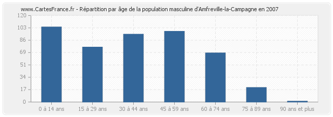 Répartition par âge de la population masculine d'Amfreville-la-Campagne en 2007