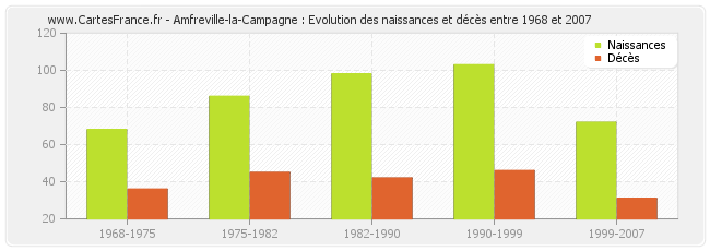 Amfreville-la-Campagne : Evolution des naissances et décès entre 1968 et 2007