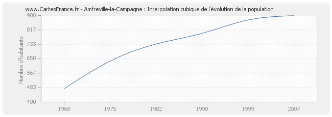 Amfreville-la-Campagne : Interpolation cubique de l'évolution de la population