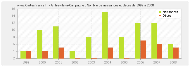 Amfreville-la-Campagne : Nombre de naissances et décès de 1999 à 2008