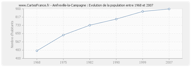 Population Amfreville-la-Campagne