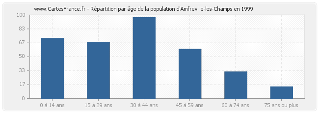 Répartition par âge de la population d'Amfreville-les-Champs en 1999