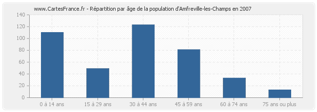 Répartition par âge de la population d'Amfreville-les-Champs en 2007
