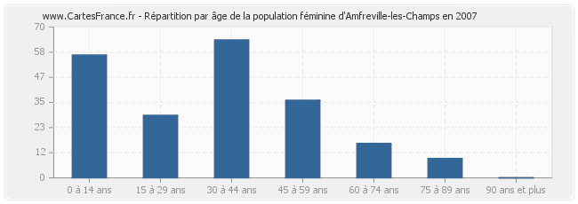 Répartition par âge de la population féminine d'Amfreville-les-Champs en 2007