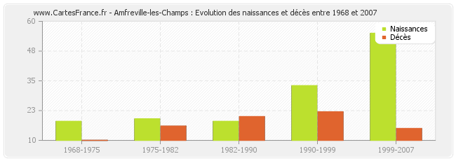 Amfreville-les-Champs : Evolution des naissances et décès entre 1968 et 2007