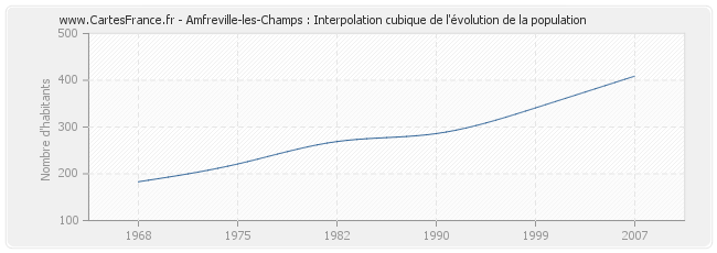 Amfreville-les-Champs : Interpolation cubique de l'évolution de la population