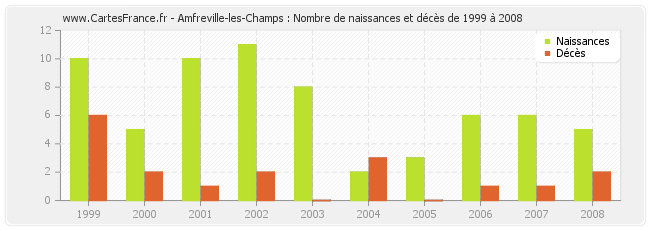 Amfreville-les-Champs : Nombre de naissances et décès de 1999 à 2008